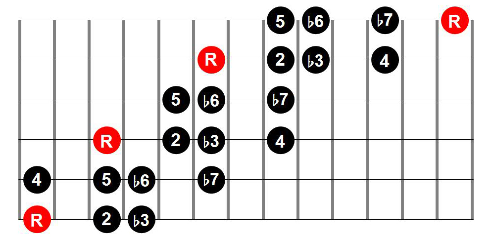 Natural Minor Three-Position Guitar Scale Shape